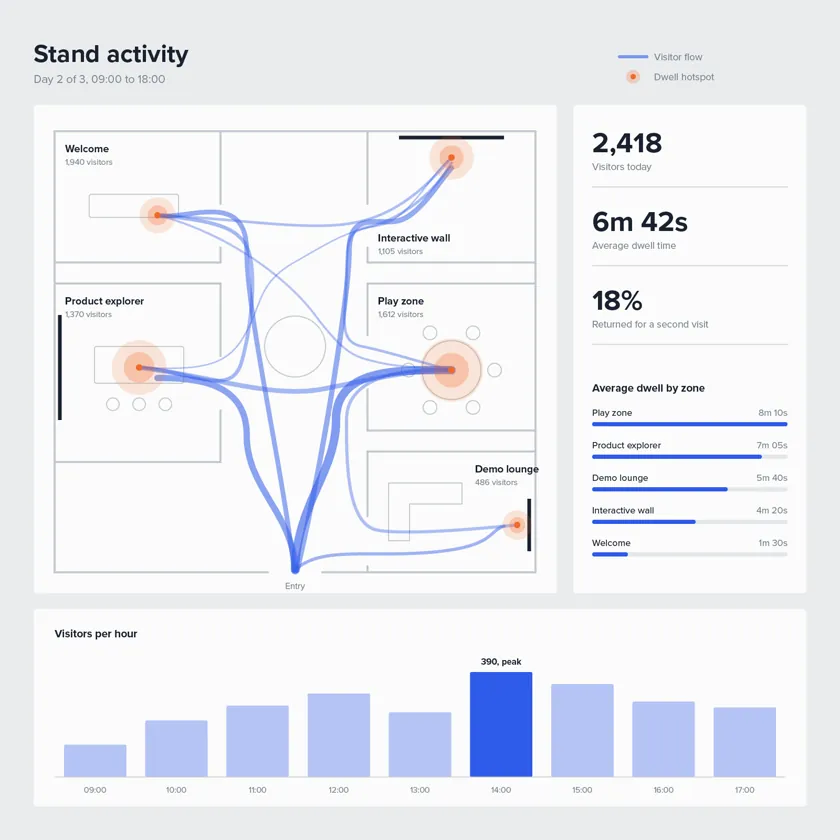 Top-down stand plan showing visitor paths and interaction hotspots across zones, with visitor counts, dwell times and an hourly visitor chart